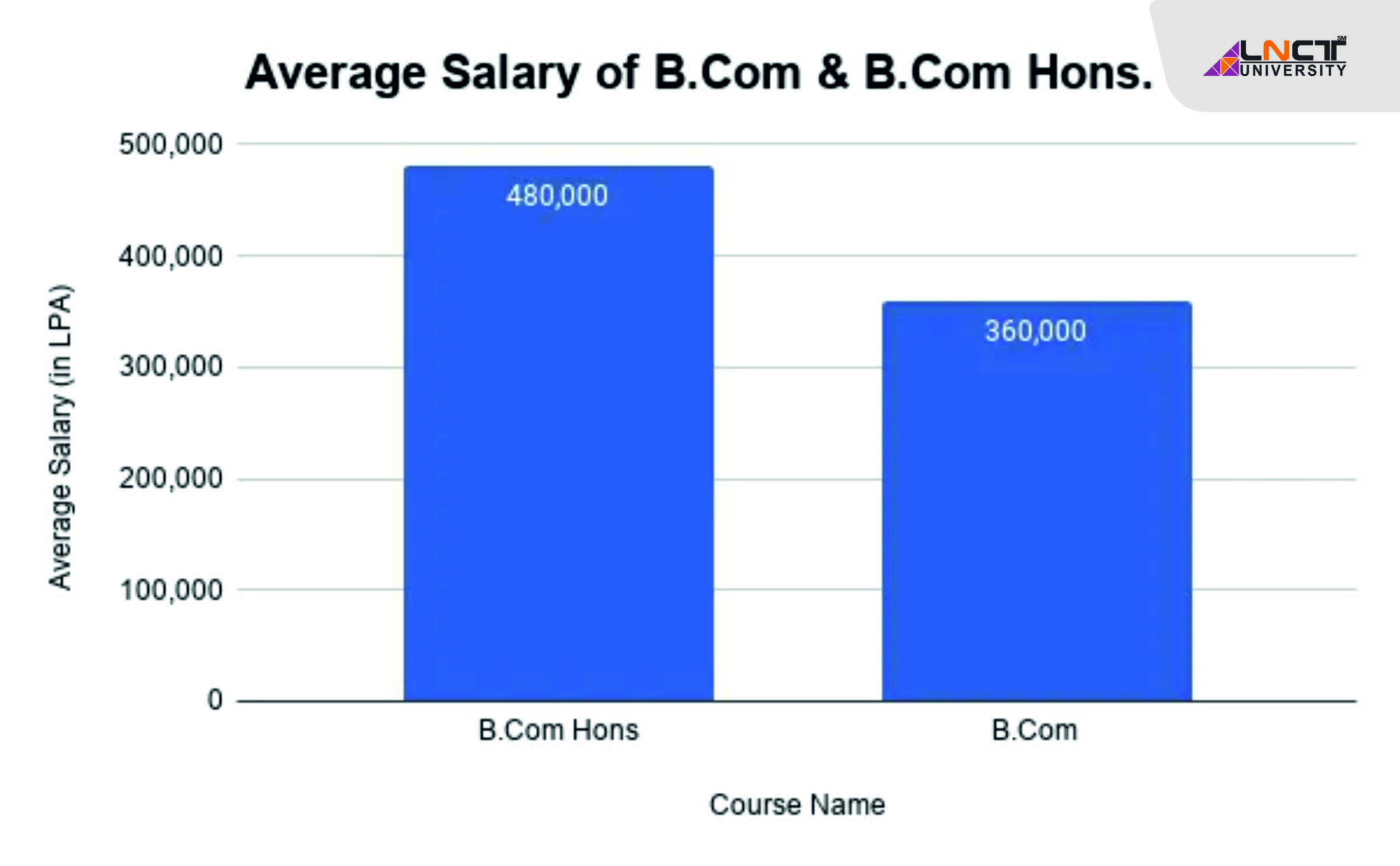 bcom second class percentage