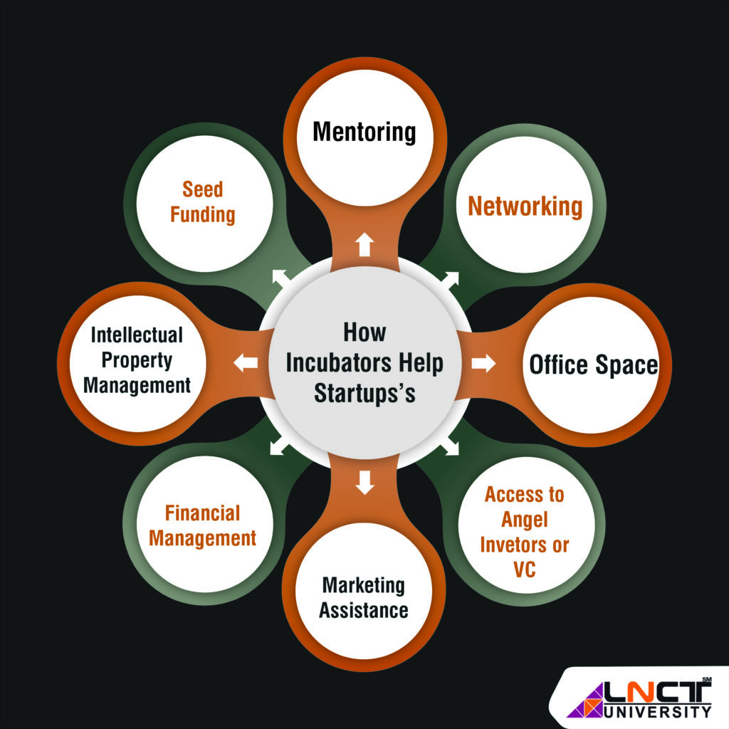Incubation Scheme by the Govt. of India