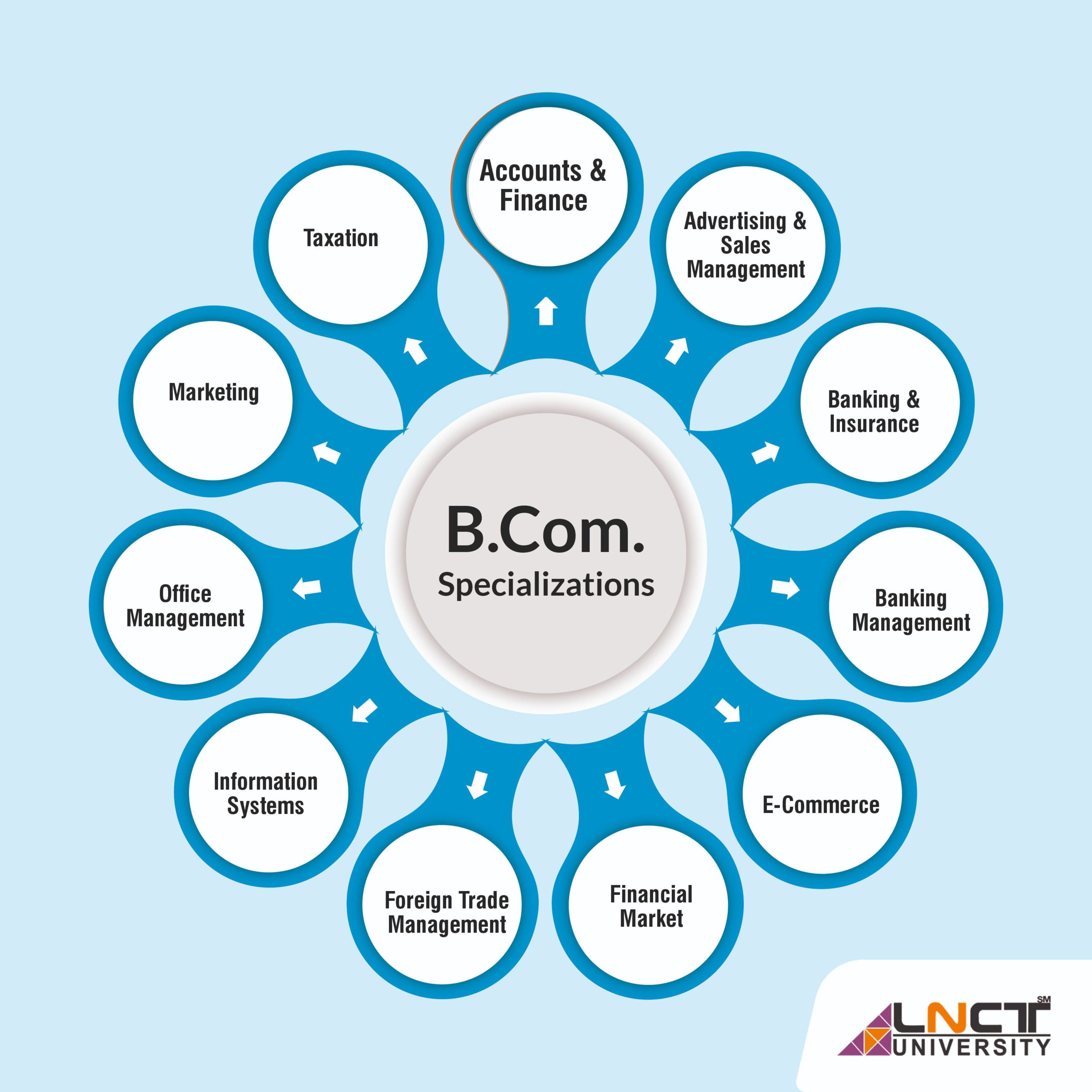 B.Com Next 5 Years Top Career Opportunities - LNCT University