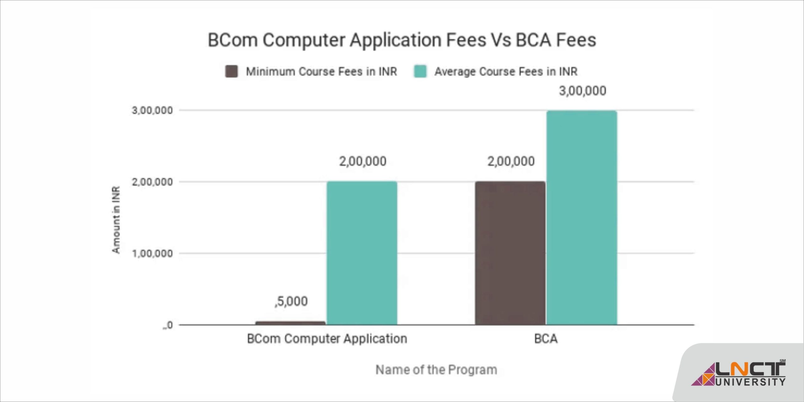 b-com-computer-applications-course-details-lnct-university-bhopal