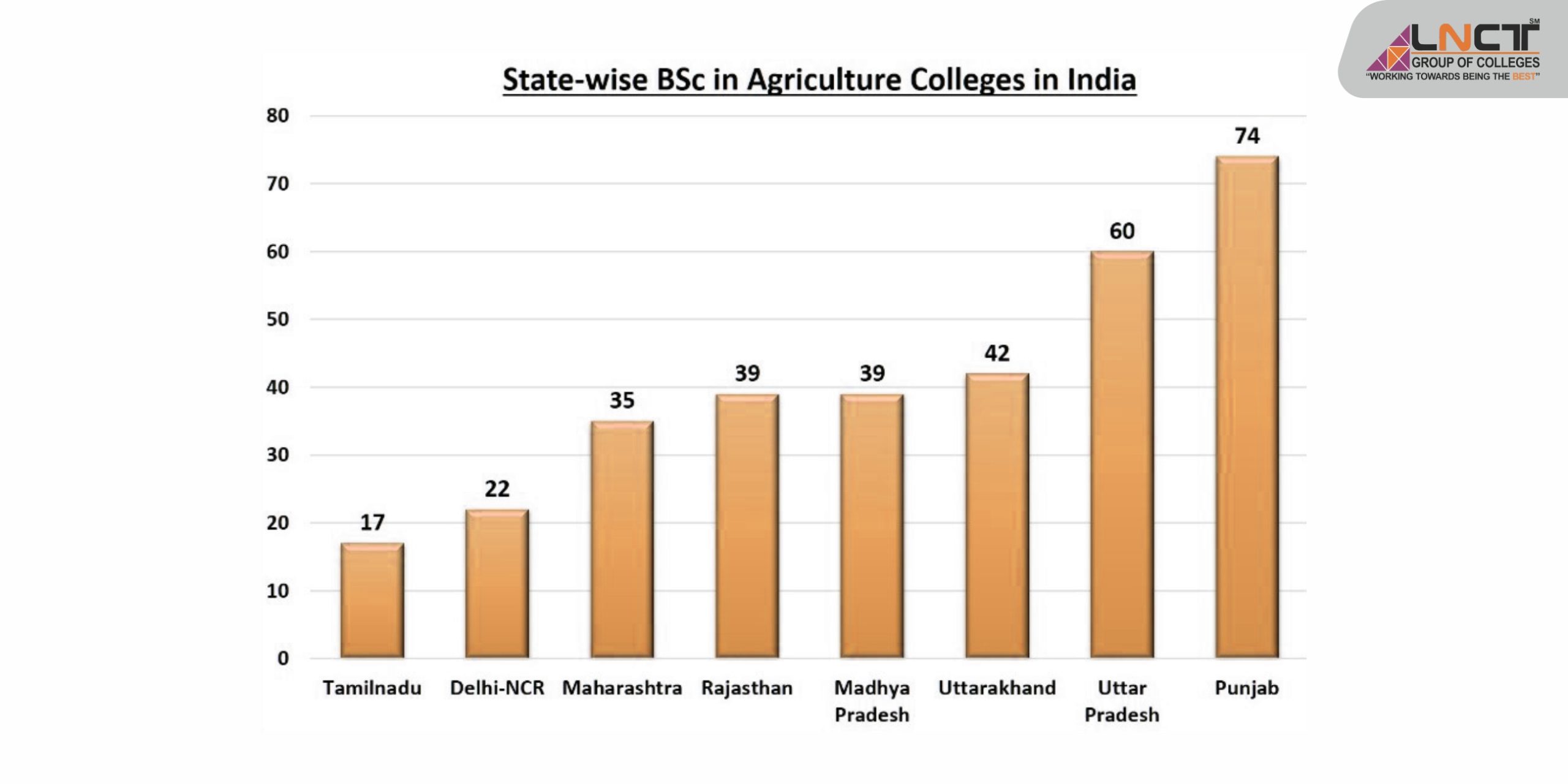 Best Agriculture BSc College in Bhopal 2021