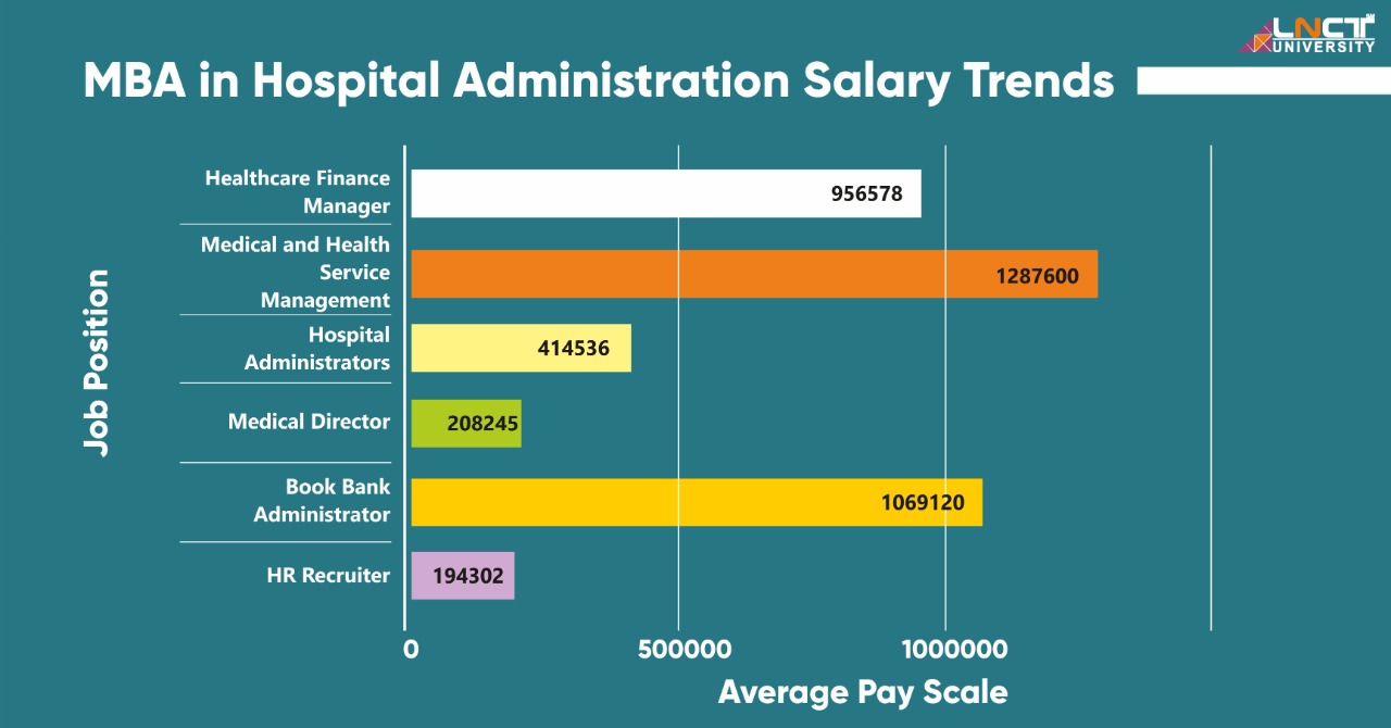 MBA in Hospital Management Best College and admission 2021